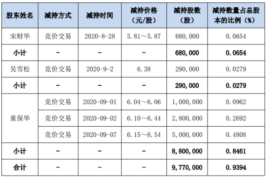三川智慧3名股东合计减持977万股 套现合计约6339.38万