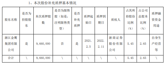 金鹰股份控股股东金鹰集团质押966万股 用于自身生产经营