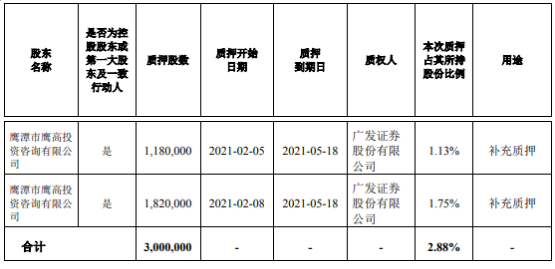 高伟达控股股东鹰高投资质押300万股 用于补充质押
