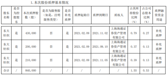 康隆达控股股东东大针织质押84万股 用于补充质押