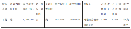 诺力股份控股股东丁晟质押120万股 用于补充质押