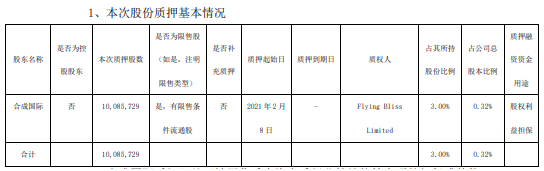 万华化学股东合成国际质押1008.57万股 用于股权利益担保
