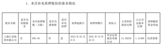 创力集团股东巨圣投资质押900万股 用于经营需要