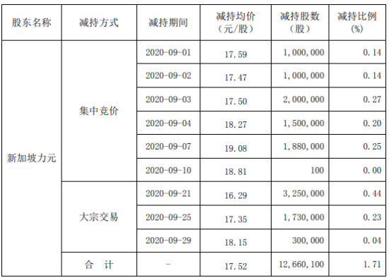 星期六股东新加坡力元减持1266.01万股 套现2.22亿