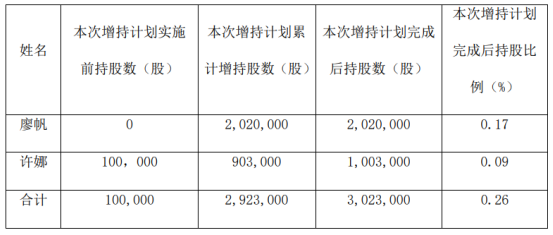 *ST宏图2名股东合计增持292.3万股 耗资合计约280.61万