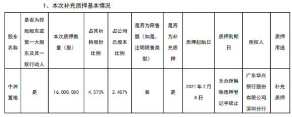 中洲控股控股股东中洲置地质押1600万股 用于补充质押