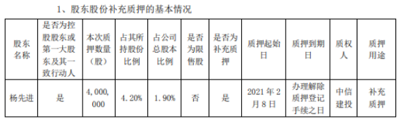 铭普光磁控股股东杨先进质押400万股 用于补充质押