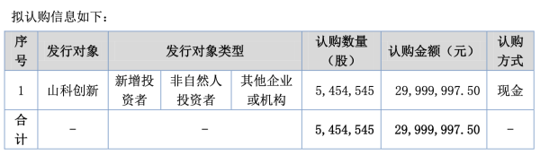 乾元泽孚计划定增募资不超3000万元 由山科创新认购