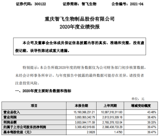 智飞生物2020年度净利33亿增长39.47% 疫苗产品销售稳定增长