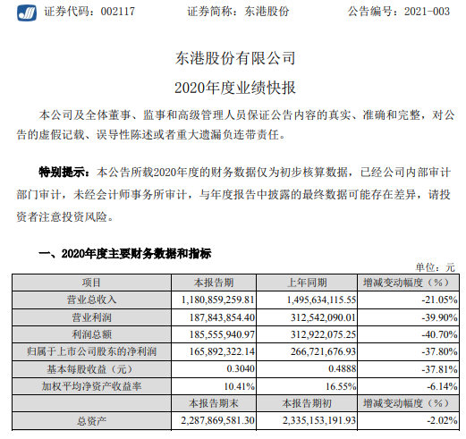东港股份2020年度净利1.66亿下滑37.8% 传统印刷业务需求下降