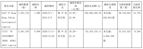 光峰科技2名股东合计减持1195.93万股 套现合计2.63亿