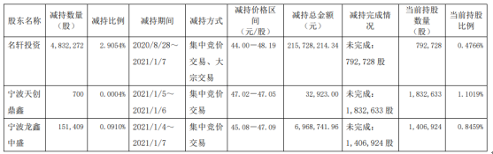 航天宏图3名股东合计减持498.44万股 套现合计2.23亿