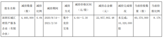 星湖科技股东汇理资产减持446万股 套现2295.79万
