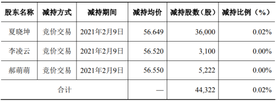 上海钢联3名股东合计减持4.43万股 套现合计250.99万