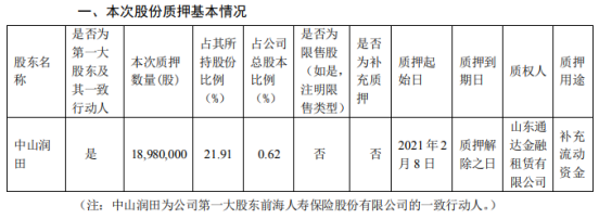 南玻Ａ第一大股东中山润田质押1898万股 用于补充流动资金