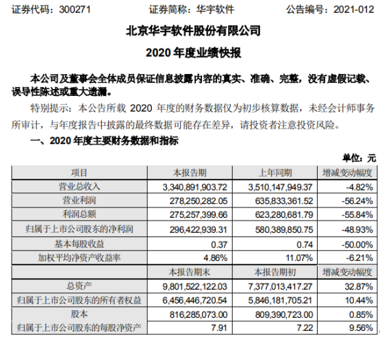 华宇软件2020年度净利2.96亿下滑48.93% 项目招标和实施受阻