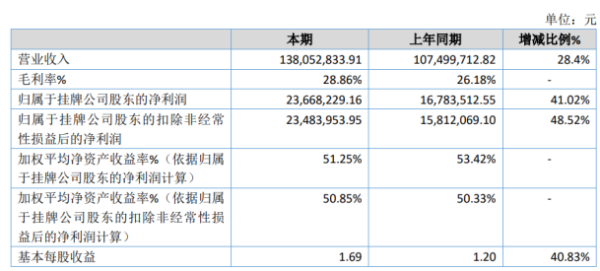 荣鑫物业2020年净利2366.82万增长41.02% 20年对代收代付款项进行催缴和清理