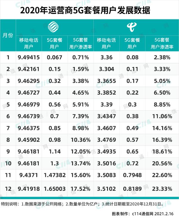 内容视频化会不会压垮4G网络？