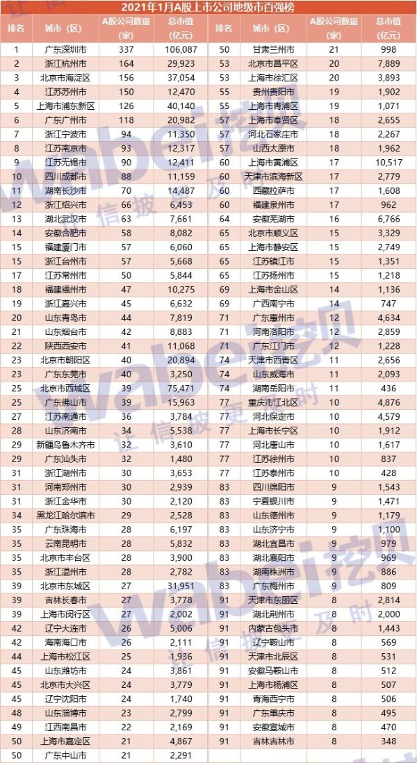 2021年1月A股公司地级市百强：深圳企业数量337家总市值超10万亿居第一