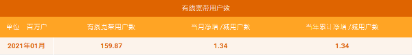 中国电信1月5G用户数净增1067万户 累计达9717万户