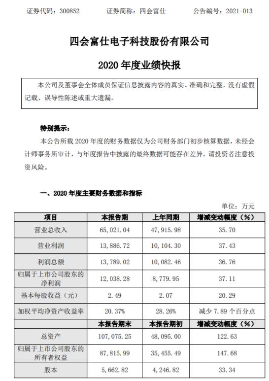 四会富仕2020年度净利1.2亿增长37.11% 及时获取客户紧急订单