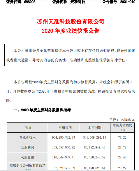 天准科技2020年度净利1.08亿增长29.27% 销售收入大幅增长