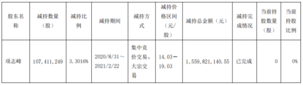 浙江龙盛股东项志峰减持1.07亿股 套现15.6亿