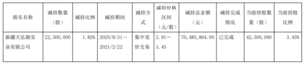 广安爱众股东天弘旗减持2250万股 套现7048.59万