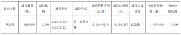 高能环境股东齐志奇减持52万股 套现815.05万