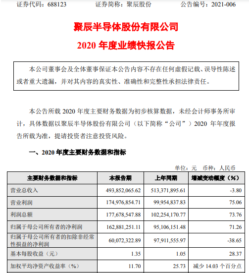 聚辰股份2020年度净利1.63亿增长71.26% 投资收益增加