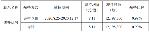 海联金汇股东博升优势减持1219.83万股 套现9892.82万