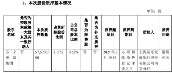 苏宁易购股东苏宁电器集团质押5757万股 用于融资