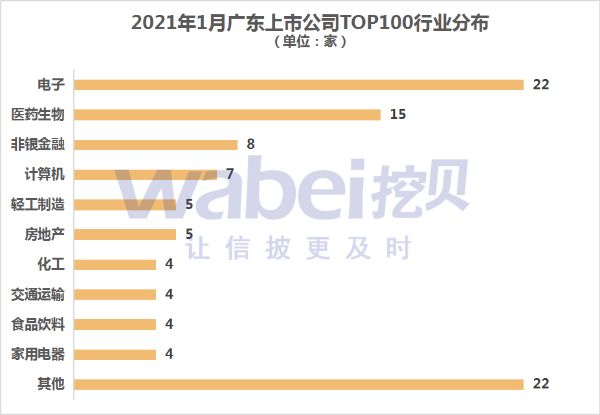 2021年1月广东A股上市公司市值TOP100 六家公司市值超过5000亿元