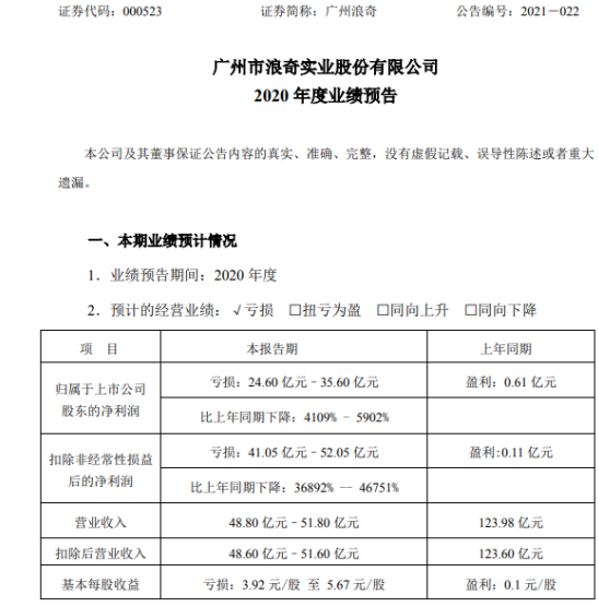 广州浪奇2020年预计亏损24.6亿-35.6亿同比由盈转亏 化工行业受到疫情冲击