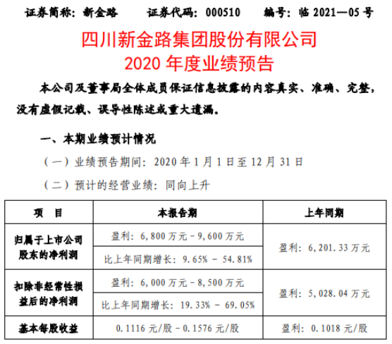 新金路2020年预计净利6800万-9600万增长9.65%-54.81% 主导产品产销量增加