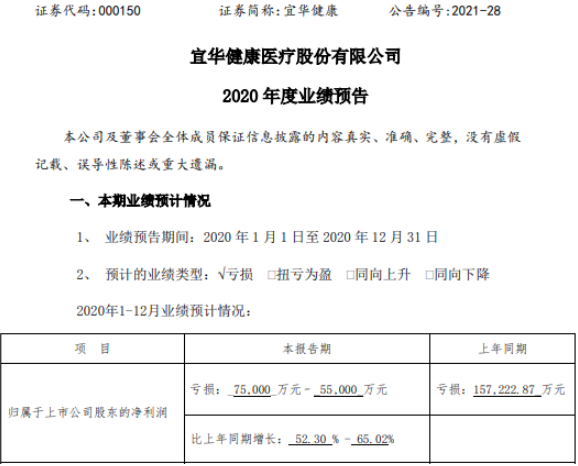 宜华健康2020年预计亏损5.5亿-7.5亿 同比亏损减少