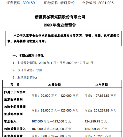 新研股份2020年预计亏损9亿-12亿同 财务费用大幅增加