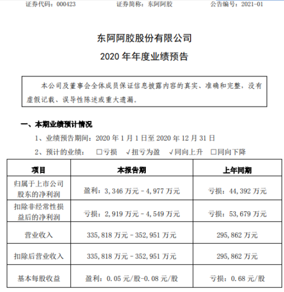 东阿阿胶2020年预计净利3346万-4977万扭亏为盈 产品开发加快