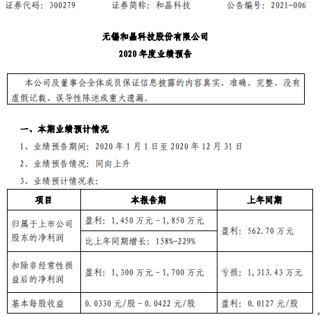 和晶科技2020年预计净利1450万-1850万增长158%-229% 下半年订单大幅增加