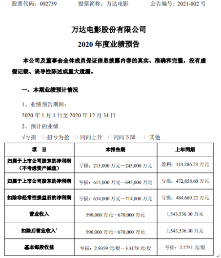 万达电影2020年预计亏损21.5亿-24.5亿 主控电影均未能如期上映