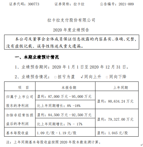 拉卡拉2020年预计净利8.7亿-9.5亿增长8%-18% 高毛利业务高速增长