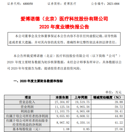 爱博医疗2020年度净利9655.83万增长44.8% 投资收益较高