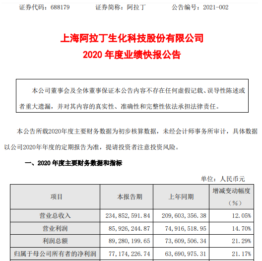 阿拉丁2020年度净利7717.42万增长21.17% 期末净资产大幅增加