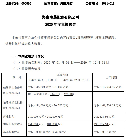 海南海药2020年预计亏损3.42亿-5.1亿亏损增加 原料药、中间体大幅涨价