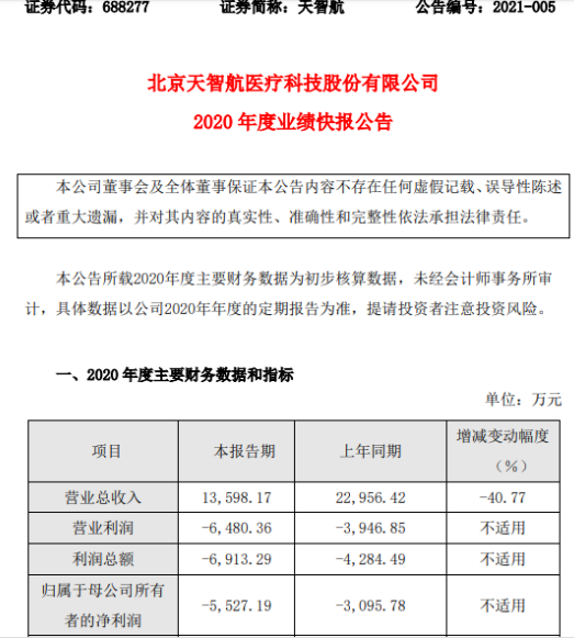 天智航2020年度亏损5527.19万同比亏损增加 骨科手术导航定位机器人销售数量下降