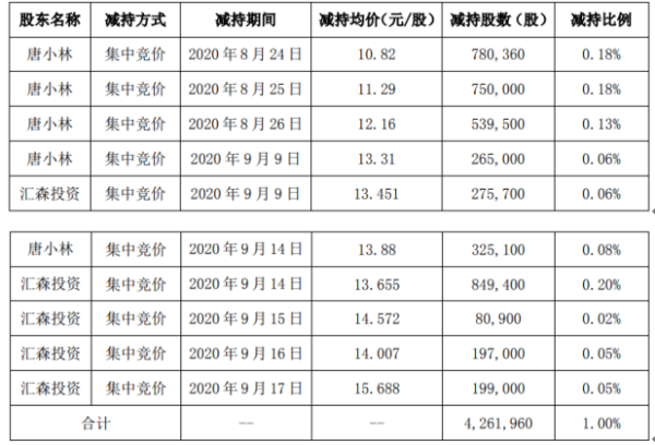 高盟新材2名股东合计减持426.2万股 套现合计约5819.71万