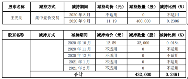 美力科技股东王光明合计减持252.2万股 套现合计约2218.11万