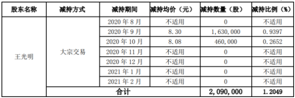 美力科技股东王光明合计减持252.2万股 套现合计约2218.11万