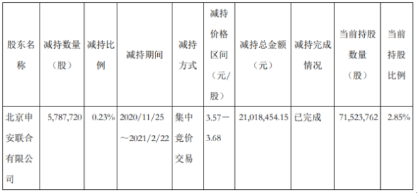 *ST飞乐股东申安联合减持578.77万股 套现2101.85万