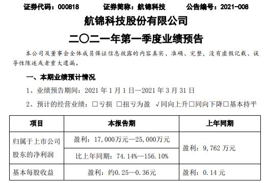 航锦科技2021年第一季度预计净利1.7亿-2.5亿同比增长74%-156% 军工电子行业需求增长